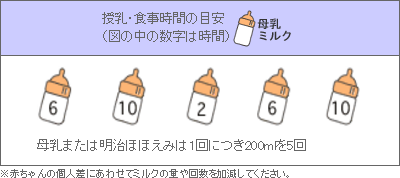 授乳・食事時間の目安