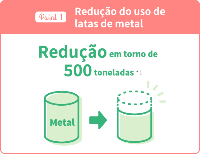 Redução do uso de latas de metal