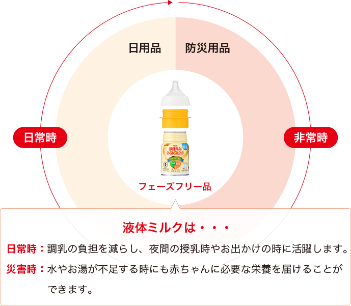フェーズフリー図