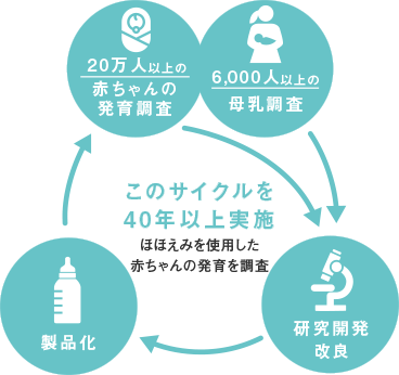 母乳研究の概要図
