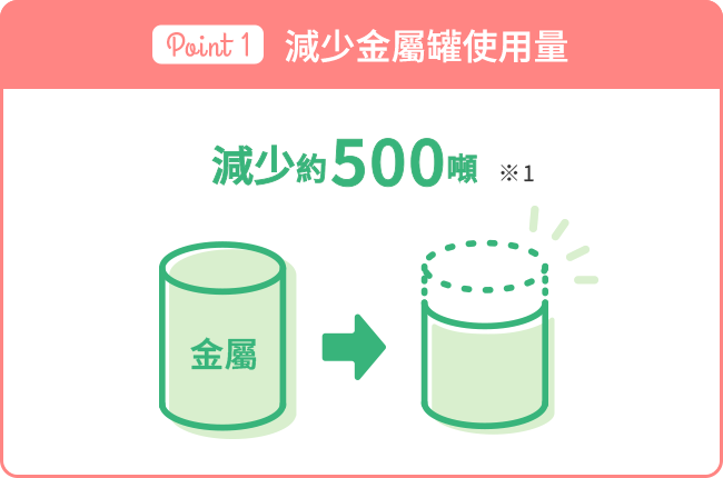 減少金屬罐使用量