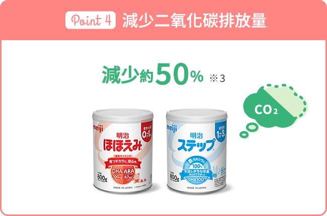 減少二氧化碳排放量