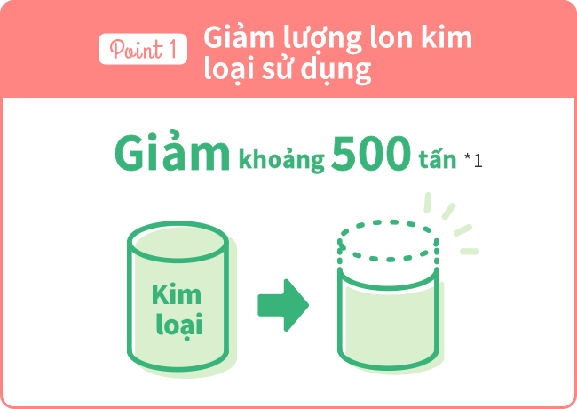 Giảm lượng lon kim loại sử dụng