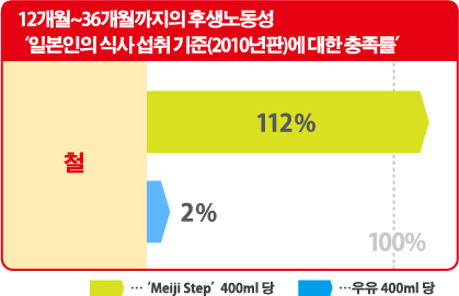 12개월~36개월까지의 후생노동성 ‘일본인의 식사 섭취 기준(2010년판)에 대한 충족률’
