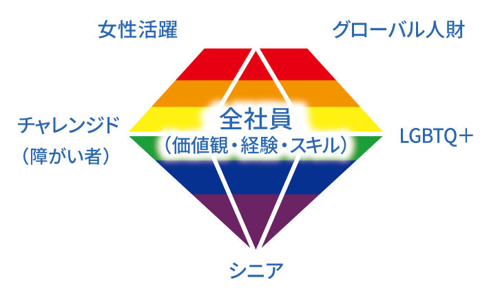 全社員（価値観・経験・スキル）　女性活躍　外国人（グローバル人材）　チャレンジド（障がい者）　LGBTQ+　シニア