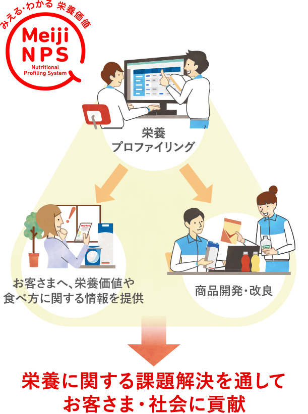 栄養プロファイリングがあることで、お客さまへ栄養価値や食べ方に関する情報の提供や、明治自身の商品開発や改良に役立てることができます。こうした栄養に関する課題解決を通して、お客さまや社会に貢献していくことをイラスト図で説明しています。