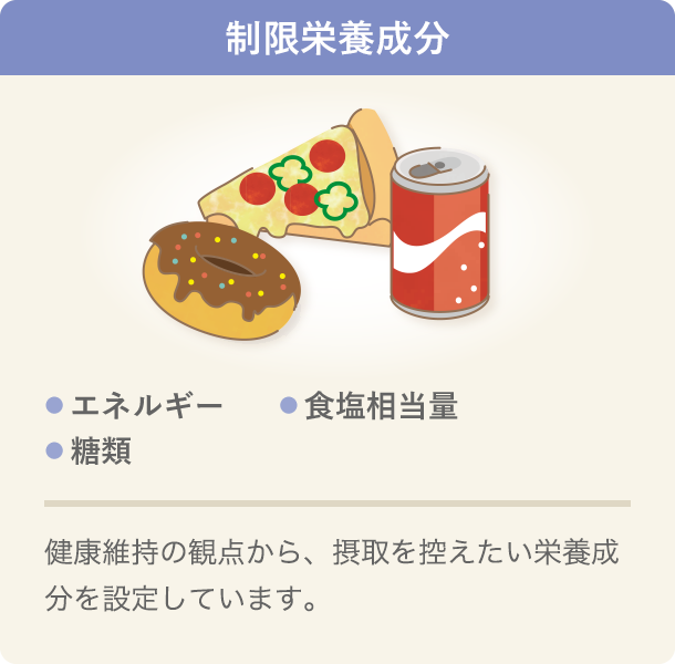 制限栄養成分の説明イラストです。制限栄養成分は、エネルギー、食塩相当量、糖類の3成分で、摂り過ぎる傾向にあり、摂取を控えたい栄養成分を設定しています。