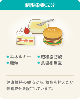 制限栄養成分の説明イラストです。制限栄養成分は、エネルギー、飽和脂肪酸、糖類、食塩相当量の４成分で、健康維持の観点から摂取を控えたい栄養成分を設定しています。