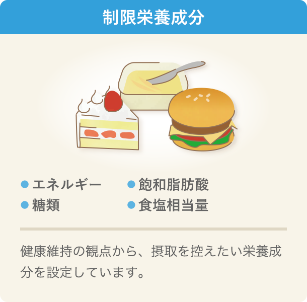 制限栄養成分の説明イラストです。制限栄養成分は、エネルギー、飽和脂肪酸、糖類、食塩相当量の4成分で、摂り過ぎる傾向にあり、摂取を控えたい栄養成分を設定しています。