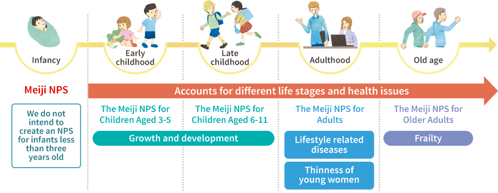 It uses an image to explain the target and health issues of the Meiji NPS. It addresses the different nutritional issues at each stage of life, such as "Growth and Development" for early and late childhood, "Lifestyle-Related Diseases" and "Thinness in Young Women" in adulthood, and "Frailty" in old age. It also explains that we do not intend to create an NPS for children less than three years old.