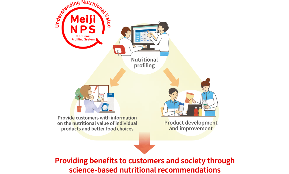 The Nutritional Profiling System allows us to provide customers with information on the nutritional value and consumption of foods, and is also useful for our product development and improvement. The image shows how we contribute to customers and society through solutions to nutritional issues.