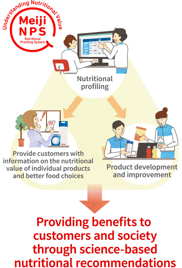 The Nutritional Profiling System allows us to provide customers with information on the nutritional value and consumption of foods, and is also useful for our product development and improvement. The image shows how we contribute to customers and society through solutions to nutritional issues.