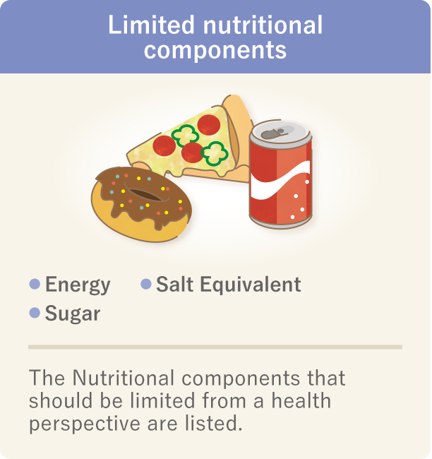 This is an image that explains the limited nutritional components. There are three limited nutritional components - energy, sugar, and salt equivalent – intake of which should be limited in terms of maintaining good health.