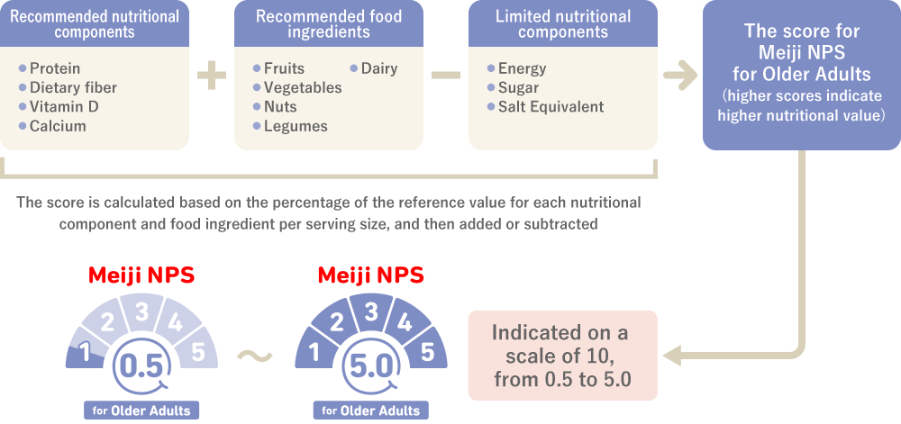 This is an image that explains how scores are calculated based on the results of the Meiji NPS for older adults.The score for the Meiji NPS for older adults is calculated by adding the scores for the recommended nutritional components and the recommended food ingredients, and then subtracting the score for the limited nutritional components. A higher score indicates a higher nutritional value for the food. Finally, the Meiji NPS scores are classified into 10 levels ranging from 0.5 to 5.0.