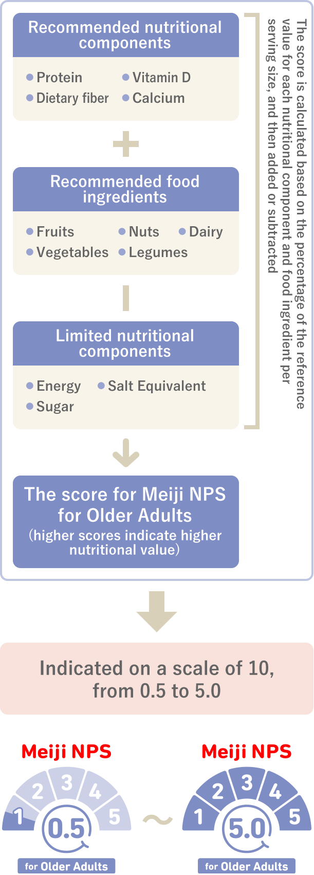 This is an image that explains how scores are calculated based on the results of the Meiji NPS for older adults.The score for the Meiji NPS for older adults is calculated by adding the scores for the recommended nutritional components and the recommended food ingredients, and then subtracting the score for the limited nutritional components. A higher score indicates a higher nutritional value for the food. Finally, the Meiji NPS scores are classified into 10 levels ranging from 0.5 to 5.0.