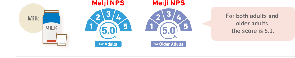 The results of the evaluation of milk by the Meiji NPS (for both adults and older adults) are shown. The score for both in the Meiji NPS is 5.0.