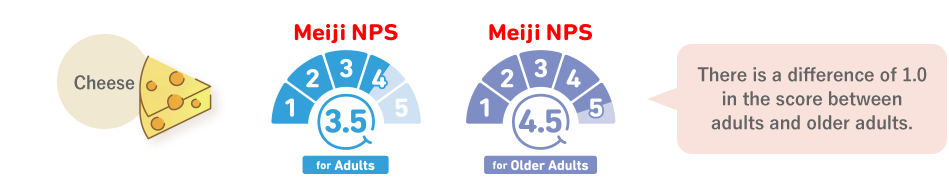 The results of the evaluation of cheese by the Meiji NPS (for both adults and older adults) are shown. The scores are 3.5 for adults and 4.5 for older adults. There is a difference of 1.0 in the scores.