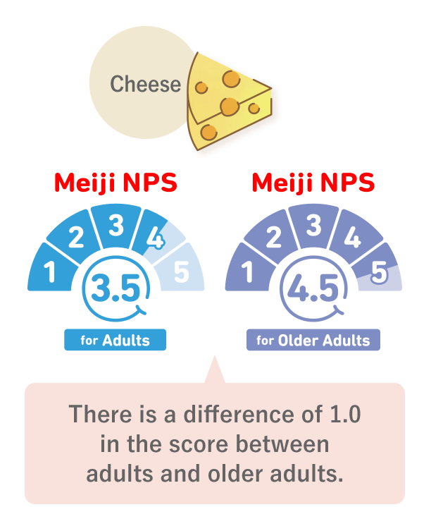 The results of the evaluation of cheese by the Meiji NPS (for both adults and older adults) are shown. The scores are 3.5 for adults and 4.5 for older adults. There is a difference of 1.0 in the scores.