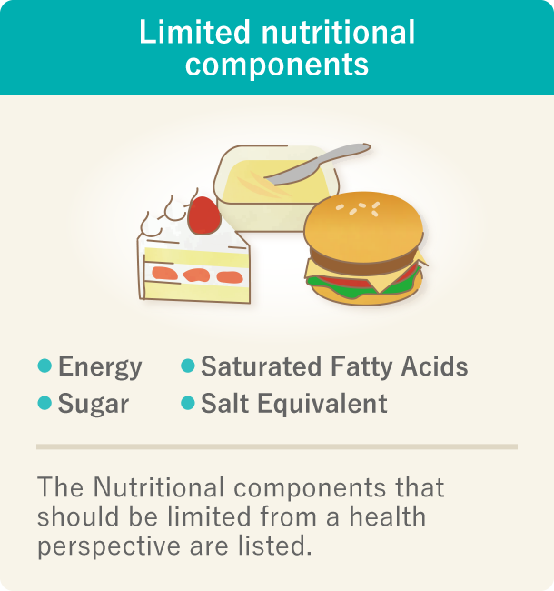 This is an image that explains the limited nutritional components. There are four limited nutritional components - energy, saturated fatty acids, sugar, and salt equivalent – intake of which should be limited in terms of maintaining good health.