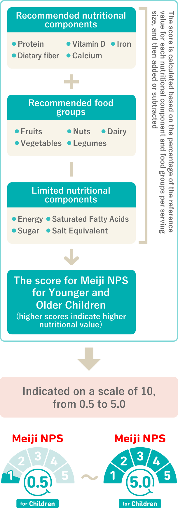 This is an image that explains how scores are calculated based on the results of the Meiji NPS for Younger and Older Children. The score for the Meiji NPS for Younger and Older Children is calculated by adding the scores for the recommended nutritional components and the recommended food groups, and then subtracting the score for the limited nutritional components. A higher score indicates a higher nutritional value for the food. Finally, the Meiji NPS scores are classified into 10 levels ranging from 0.5 to 5.0.