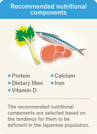 This is an image that explains the recommended nutritional components. There are five recommended nutritional components - protein, calcium, dietary fiber, iron, and vitamin D - that are commonly deficient and whose intake is recommended.