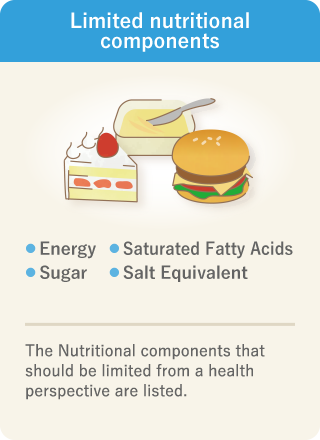 This is an image that explains the limited nutritional components. There are four limited nutritional components - energy, saturated fatty acids, sugar, and salt equivalent – intake of which should be limited in terms of maintaining good health.