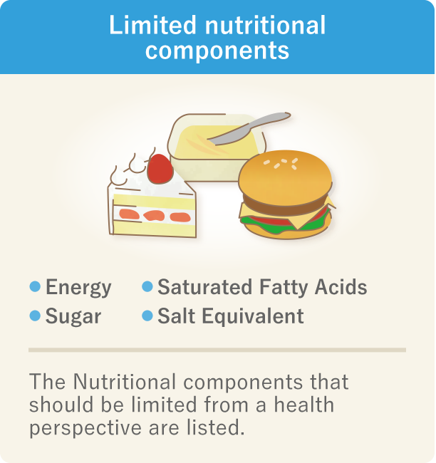 This is an image that explains the limited nutritional components. There are four limited nutritional components - energy, saturated fatty acids, sugar, and salt equivalent – intake of which should be limited in terms of maintaining good health.