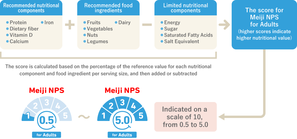 This is an image that explains how scores are calculated based on the results of the Meiji NPS for adults.The score for the Meiji NPS for adults is calculated by adding the scores for the recommended nutritional components and the recommended food ingredients, and then subtracting the score for the limited nutritional components. A higher score indicates a higher nutritional value for the food. Finally, the Meiji NPS scores are classified into 10 levels ranging from 0.5 to 5.0.