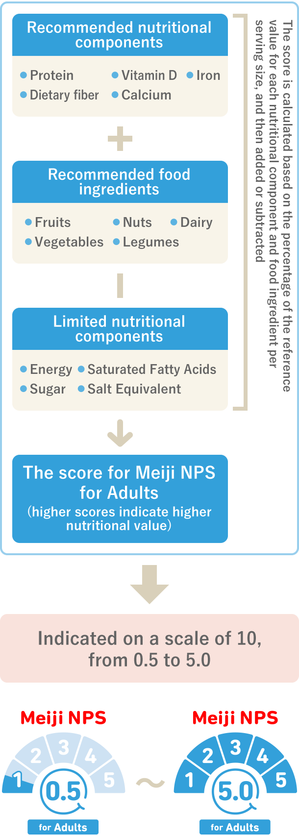 This is an image that explains how scores are calculated based on the results of the Meiji NPS for adults.The score for the Meiji NPS for adults is calculated by adding the scores for the recommended nutritional components and the recommended food ingredients, and then subtracting the score for the limited nutritional components. A higher score indicates a higher nutritional value for the food. Finally, the Meiji NPS scores are classified into 10 levels ranging from 0.5 to 5.0.