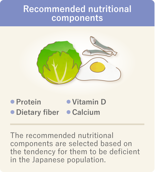 This is an image that explains the recommended nutritional components. There are four recommended nutritional components - protein, calcium, dietary fiber, and vitamin D - that are commonly deficient and whose intake is recommended.