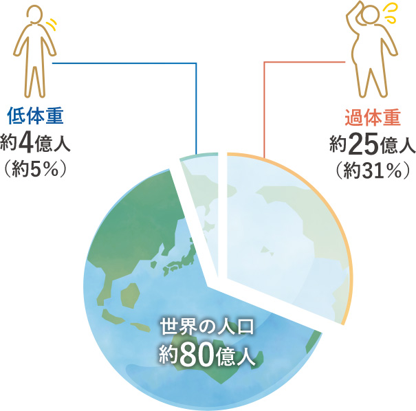 世界の人口約80億人に対して、低体重の人は約4億人、過体重の人は約25億人いることをイラストで説明しています。