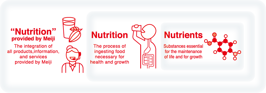 Meiji's concept of nutrition