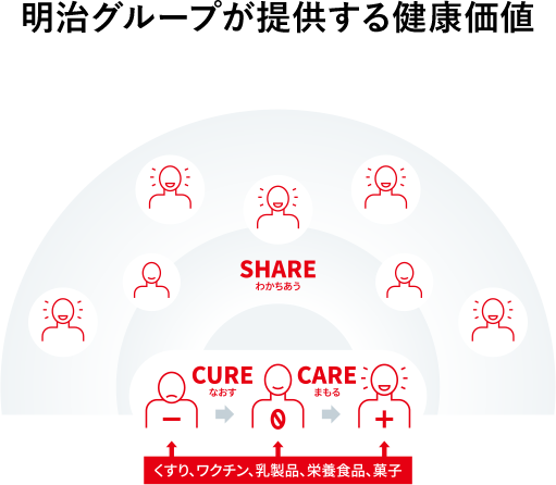 明治グループが提供する健康価値