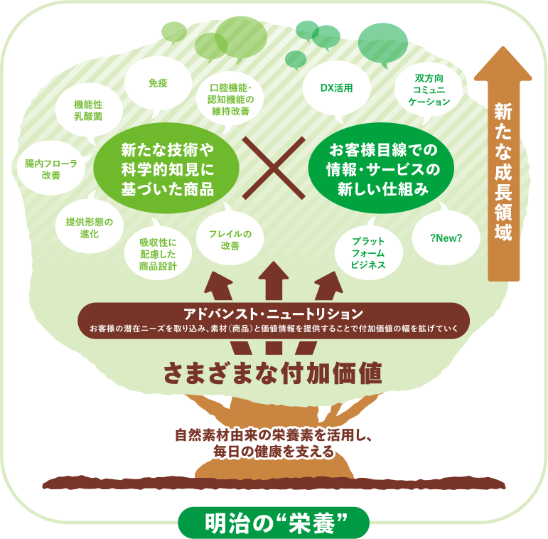 明治の”栄養”