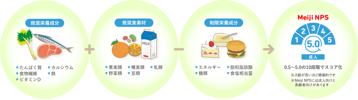 成人NPSの評価結果に基づくスコア化についてイラスト図で説明しています。推奨栄養成分と推奨食素材のスコアを足し合わせ、そこから制限栄養成分のスコアを引いた値が、成人NPSの評点になります。点数が高いほど健康的です。Meiji NPSではこの値を0.5から5.0までの10段階でスコア化しています。