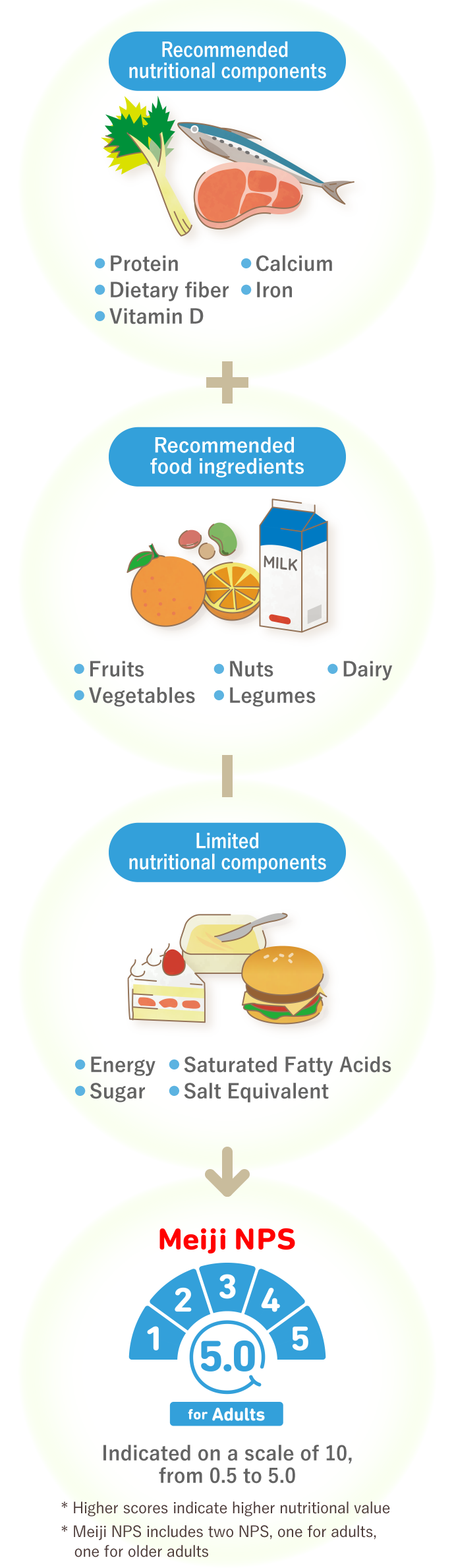 This is an image that explains how scores are calculated based on the results of the Meiji NPS for adults.The score for the Meiji NPS for adults is calculated by adding the scores for the recommended nutritional components and the recommended food ingredients, and then subtracting the score for the limited nutritional components. A higher score indicates a higher nutritional value for the food. Finally, the Meiji NPS scores are classified into 10 levels ranging from 0.5 to 5.0.