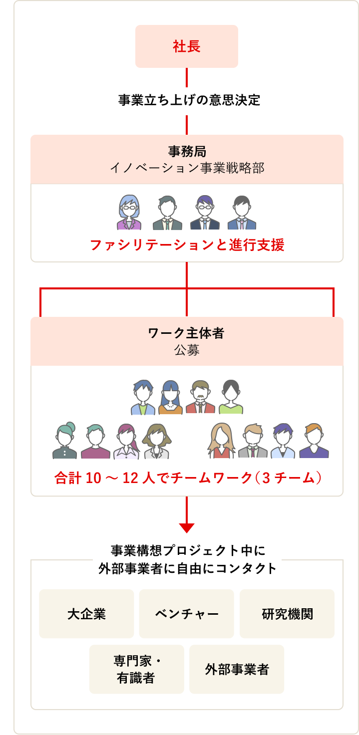 mBD（meiji Business Development）推進体制図です。 レポートラインが社長の体制を取り、イノベーション事業戦略部（IBS・事務局）はファシリテーションと進行支援、ワーク主体者は合計10人～12人で3チームを形成し、チームワークを行います。 プロジェクト中は、大企業やベンチャー、研究機関、専門家・有識者、外部事業者等と自由にコンタクトを取れます。