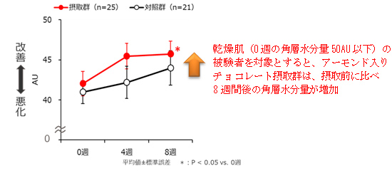 グラフ：乾燥肌被験者の角層水分量（層別解析）のグラフデータ
