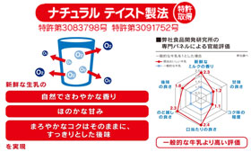 ナチュラルテイスト製法（特許取得）