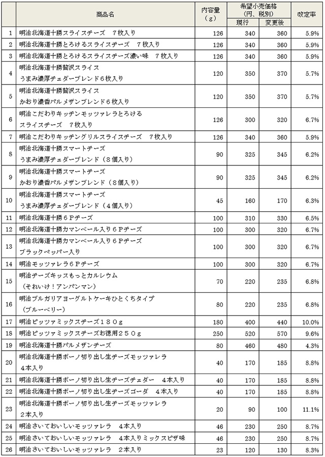 表：価格改定商品の表画像