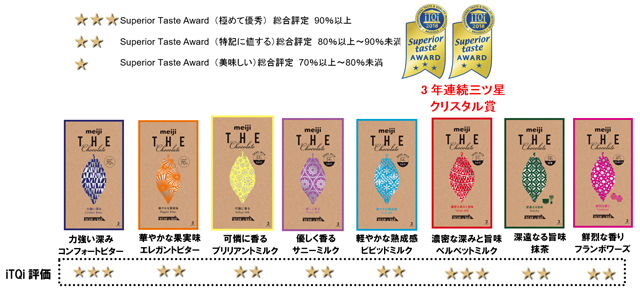 写真：iTQi（国際味覚審査機構）の評価