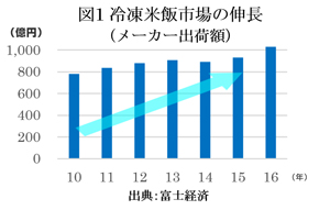 グラフ：図１冷凍米飯市場の伸長(メーカー出荷額)のグラフ画像