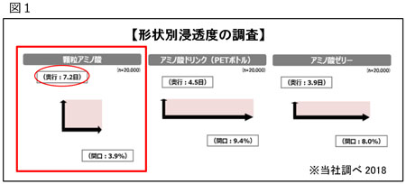 グラフ：図1形状別浸透度の調査のグラフ画像