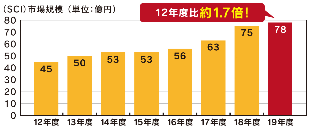 12年度比約1.7倍！