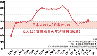 グラフ：日本人の1人1日当たりのたんぱく質摂取量の年次推移（総量）