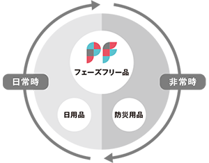図：フェーズフリー品の説明。フェーズフリー品は日常時（日用品）だけでなく、非常時（防災用品）にも役立つようにデザインした商品・サービス・アイデア。