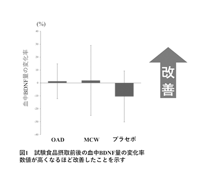 画像：試験食品摂取前後の血中BPNF量の変化率。OADM、MAWの数値が高くなっており改善したことを示している。