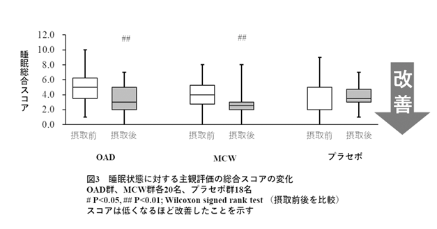 図：睡眠状態に対する主観評価の総合スコアの変化。OAD群、MCS群各20名、プラセボ群18名。