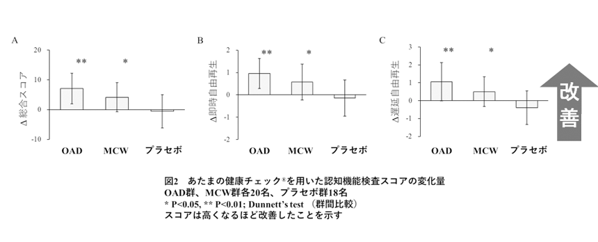図：あたまの健康チェック®を用いた認知機能検査スコアの検査料。OAD群、MCW群各20名、プラセボ群18名。