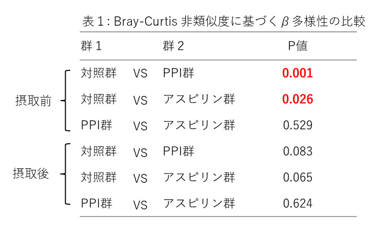 画像：表１: Bray-Curtis非類似度に基づくβ多様性の比較